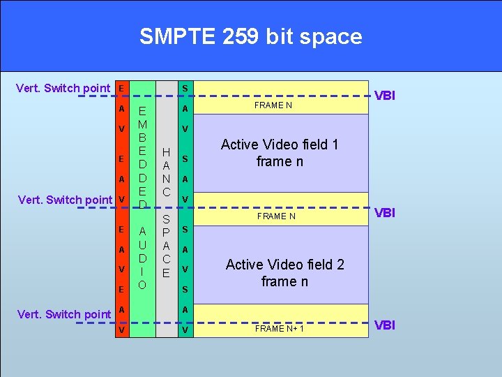 SMPTE 259 bit space Vert. Switch point E A Vert. Switch point V E SMPTE 259 bit space Vert. Switch point E A Vert. Switch point V E
