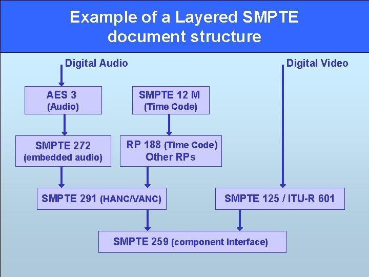 Example of a Layered SMPTE document structure Digital Audio Digital Video AES 3 SMPTE Example of a Layered SMPTE document structure Digital Audio Digital Video AES 3 SMPTE