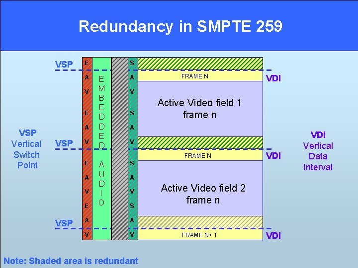 Redundancy in SMPTE 259 VSP E A V E VSP Vertical Switch Point A Redundancy in SMPTE 259 VSP E A V E VSP Vertical Switch Point A