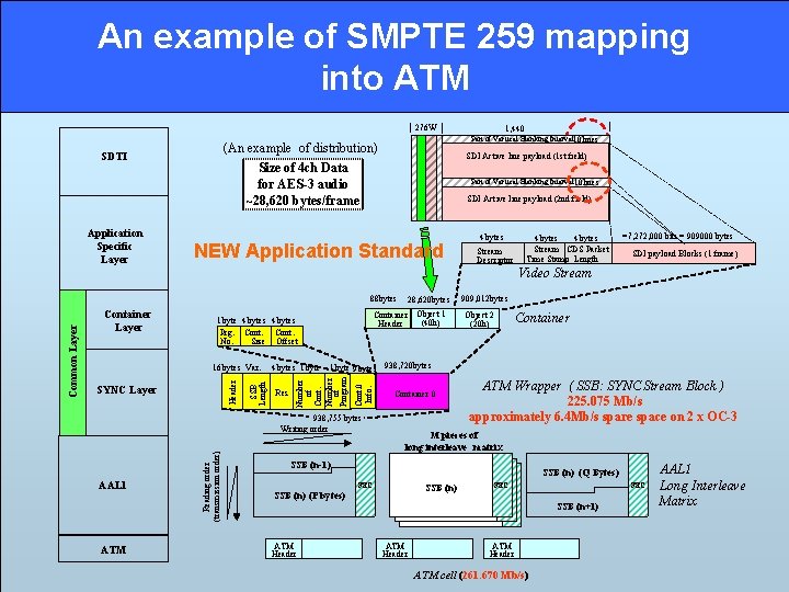 An example of SMPTE 259 mapping into ATM 276 W (An example of distribution) An example of SMPTE 259 mapping into ATM 276 W (An example of distribution)