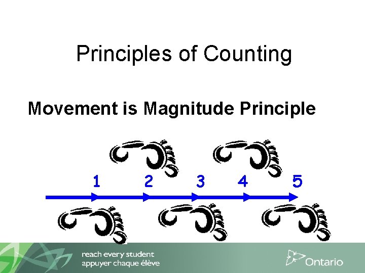 Principles of Counting Movement is Magnitude Principle 1 2 3 4 5 