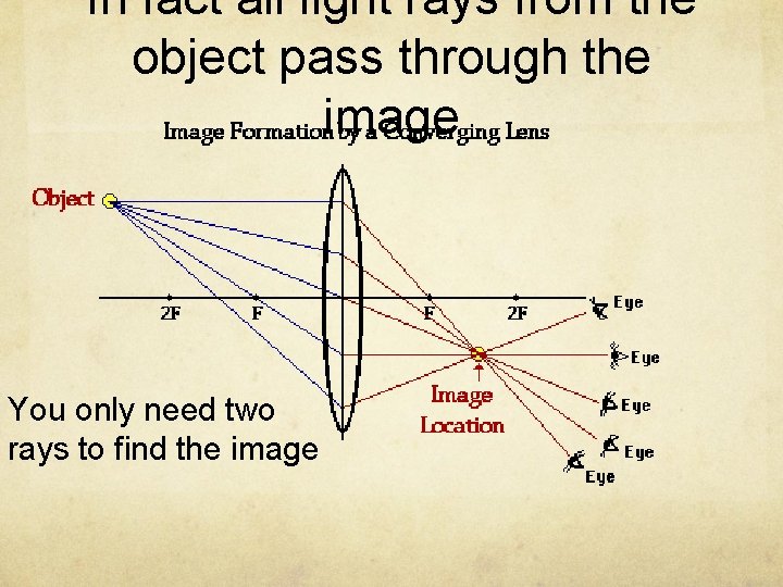 In fact all light rays from the object pass through the image You only