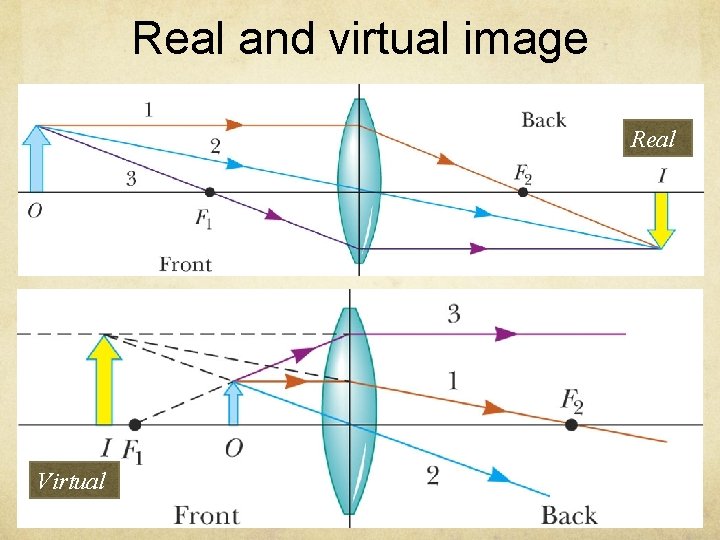 Real and virtual image Real Virtual 