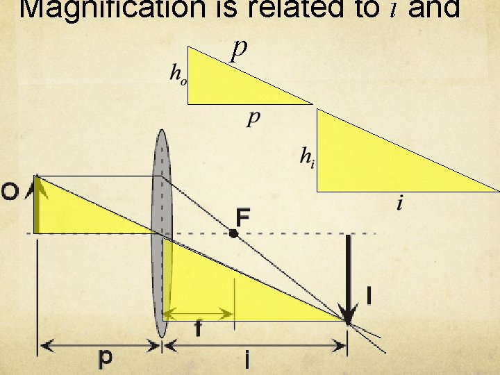 Magnification is related to i and p 