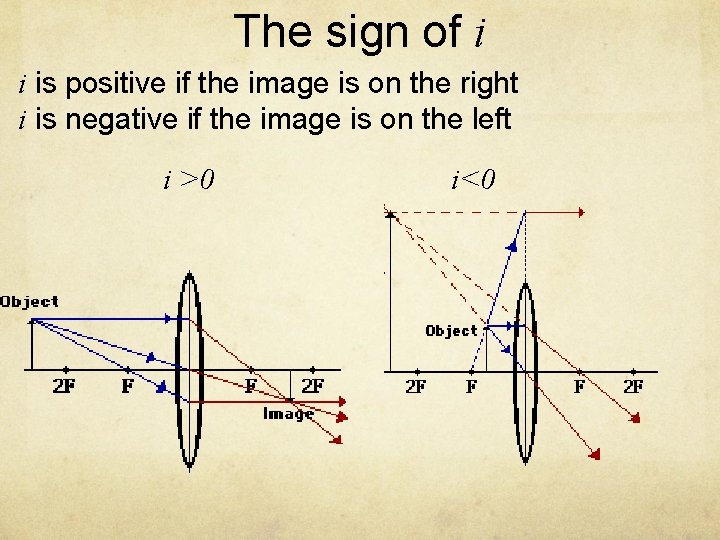 The sign of i i is positive if the image is on the right