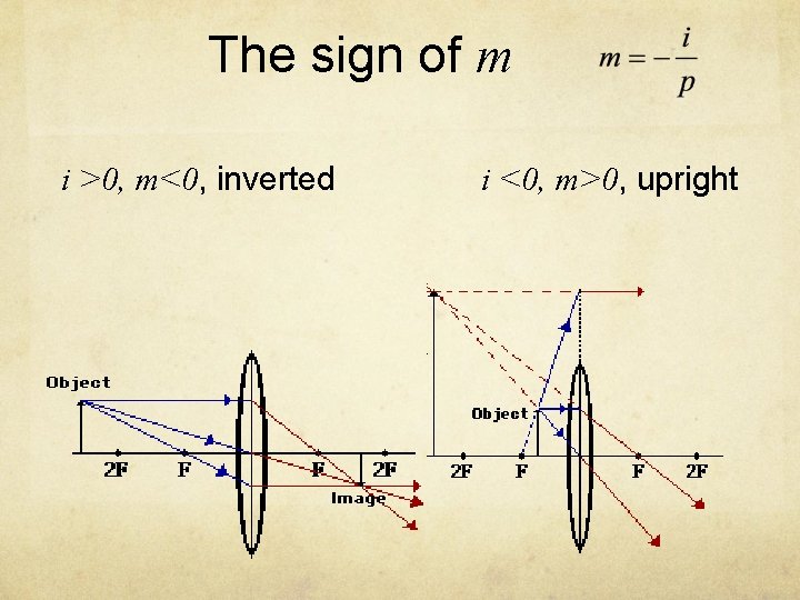 The sign of m i >0, m<0, inverted i <0, m>0, upright 