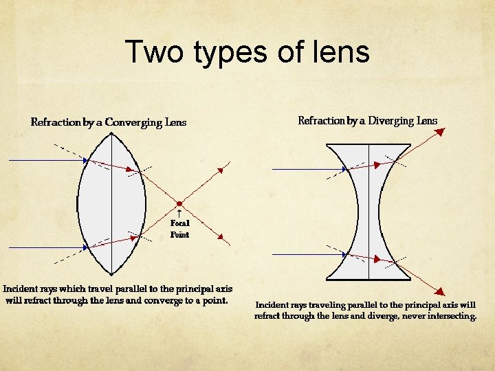 Two types of lens 