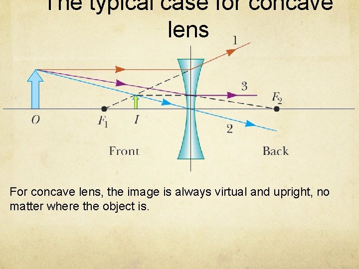 The typical case for concave lens For concave lens, the image is always virtual