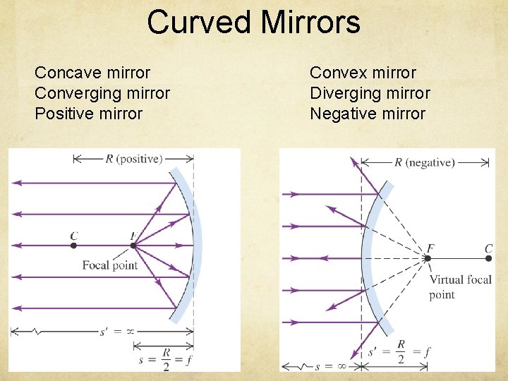 Curved Mirrors Concave mirror Converging mirror Positive mirror Convex mirror Diverging mirror Negative mirror