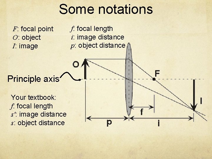 Some notations F: focal point O: object I: image Principle axis Your textbook: f: