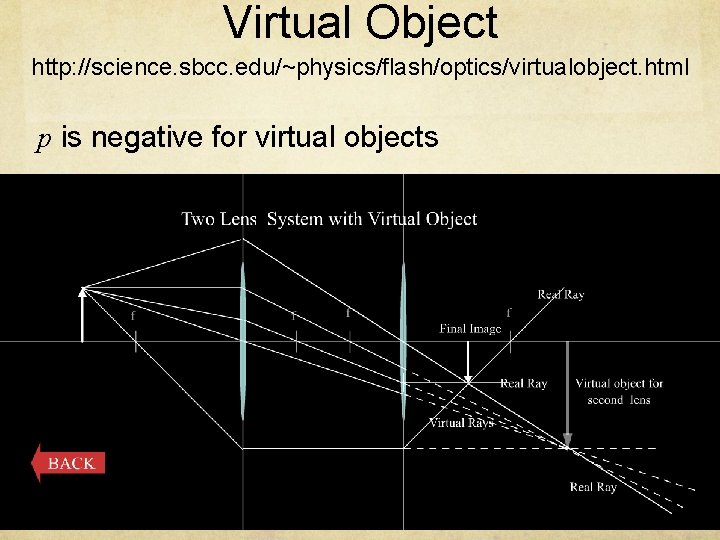 Virtual Object http: //science. sbcc. edu/~physics/flash/optics/virtualobject. html p is negative for virtual objects 