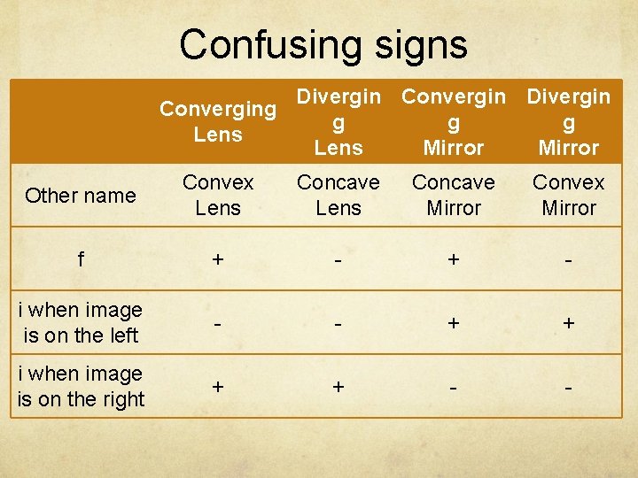Confusing signs Converging Lens Divergin Convergin Divergin g g g Lens Mirror Other name