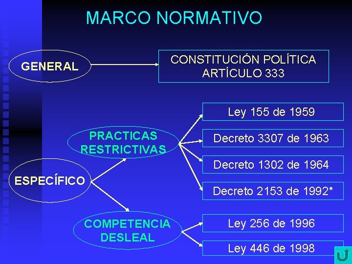MARCO NORMATIVO CONSTITUCIÓN POLÍTICA ARTÍCULO 333 GENERAL Ley 155 de 1959 PRACTICAS RESTRICTIVAS Decreto