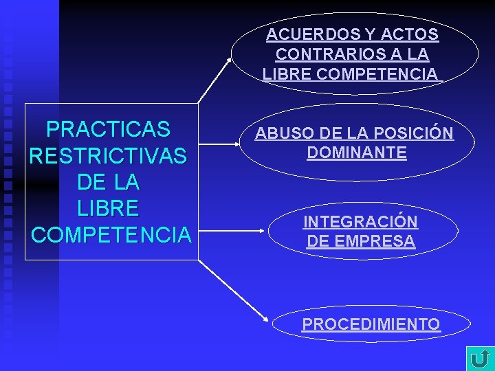 ACUERDOS Y ACTOS CONTRARIOS A LA LIBRE COMPETENCIA PRACTICAS RESTRICTIVAS DE LA LIBRE COMPETENCIA