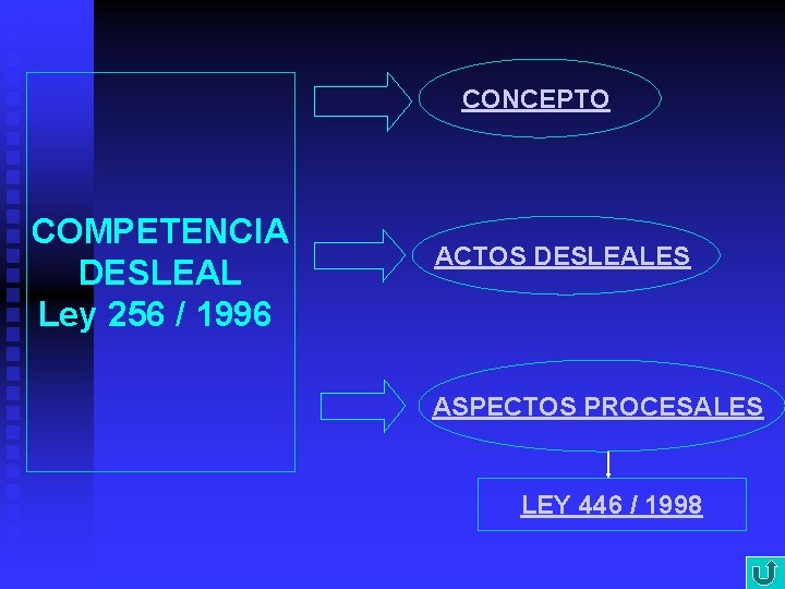 CONCEPTO COMPETENCIA DESLEAL Ley 256 / 1996 ACTOS DESLEALES ASPECTOS PROCESALES LEY 446 /