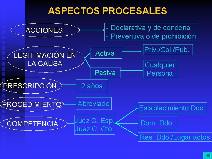 ASPECTOS PROCESALES - Declarativa y de condena - Preventiva o de prohibición ACCIONES LEGITIMACIÓN