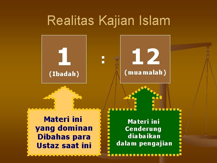 Realitas Kajian Islam 1 : 12 (Ibadah) (muamalah) Materi ini yang dominan Dibahas para