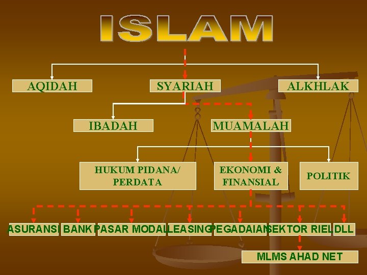 AQIDAH SYARIAH IBADAH HUKUM PIDANA/ PERDATA ALKHLAK MUAMALAH EKONOMI & FINANSIAL POLITIK ASURANSI BANKPASAR