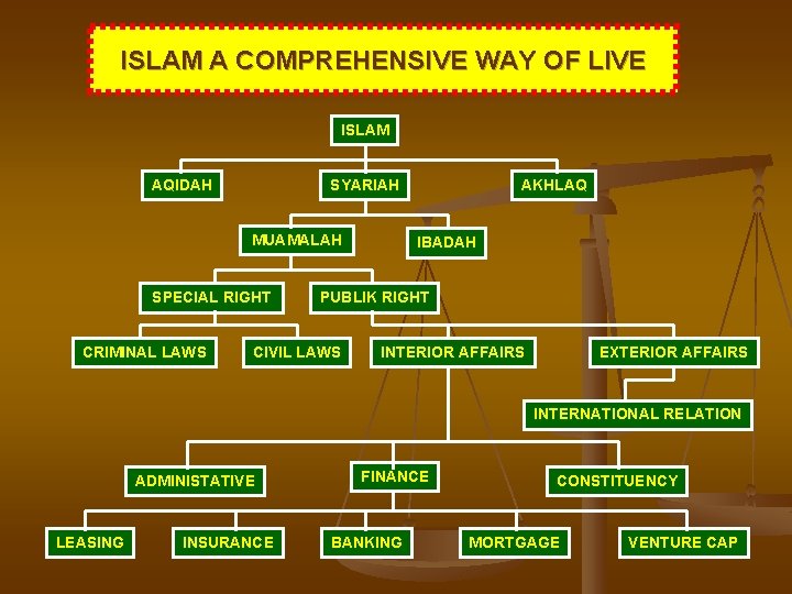 ISLAM A COMPREHENSIVE WAY OF LIVE ISLAM AQIDAH SYARIAH MUAMALAH SPECIAL RIGHT CRIMINAL LAWS