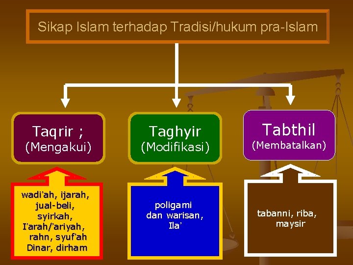 Sikap Islam terhadap Tradisi/hukum pra-Islam Taqrir ; (Mengakui) wadi’ah, ijarah, jual-beli, syirkah, I’arah/’ariyah, rahn,