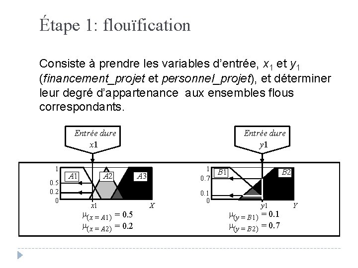 Étape 1: flouïfication Consiste à prendre les variables d’entrée, x 1 et y 1