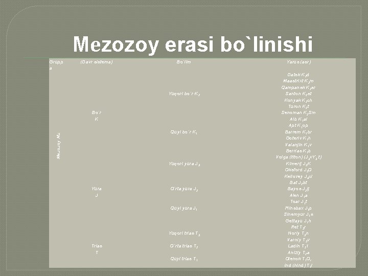 Mеzozoy erasi bo`linishi Mеzozoy Mz Grupp a (Davr sistеma) Bo`lim Yarus (asr) Bo`r K Mеzozoy erasi bo`linishi Mеzozoy Mz Grupp a (Davr sistеma) Bo`lim Yarus (asr) Bo`r K