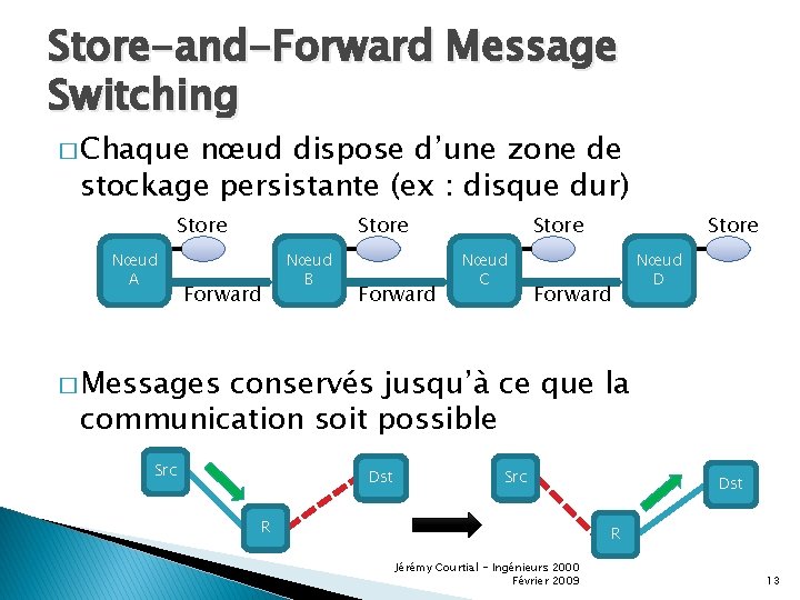Store-and-Forward Message Switching � Chaque nœud dispose d’une zone de stockage persistante (ex :