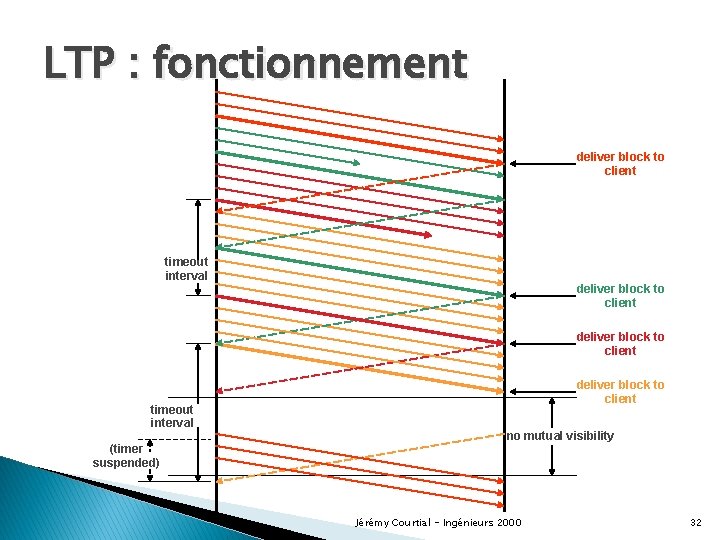 LTP : fonctionnement deliver block to client timeout interval (timer suspended) deliver block to