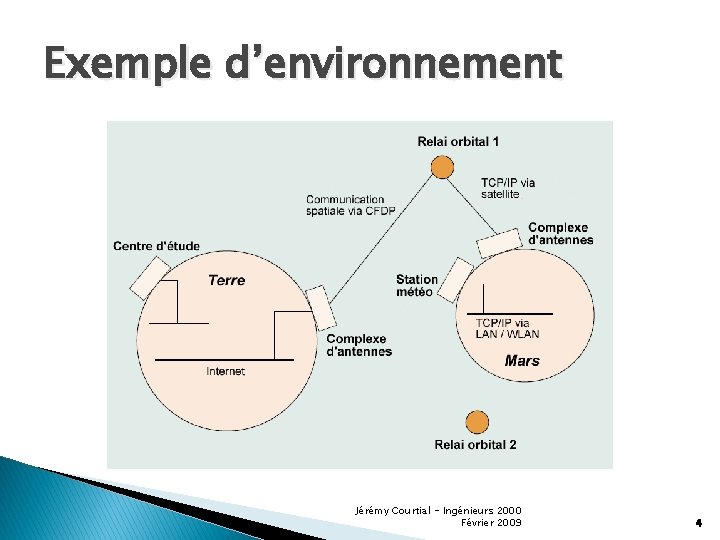 Exemple d’environnement Jérémy Courtial - Ingénieurs 2000 Février 2009 4 