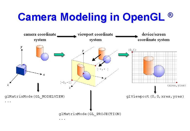 Camera Modeling in Open. GL ® camera coordinate system viewport coordinate system gl. Matrix. Camera Modeling in Open. GL ® camera coordinate system viewport coordinate system gl. Matrix.