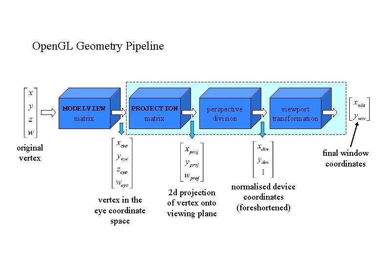 Open. GL Geometry Pipeline MODELVIEW matrix PROJECTION matrix perspective division viewport transformation original vertex Open. GL Geometry Pipeline MODELVIEW matrix PROJECTION matrix perspective division viewport transformation original vertex