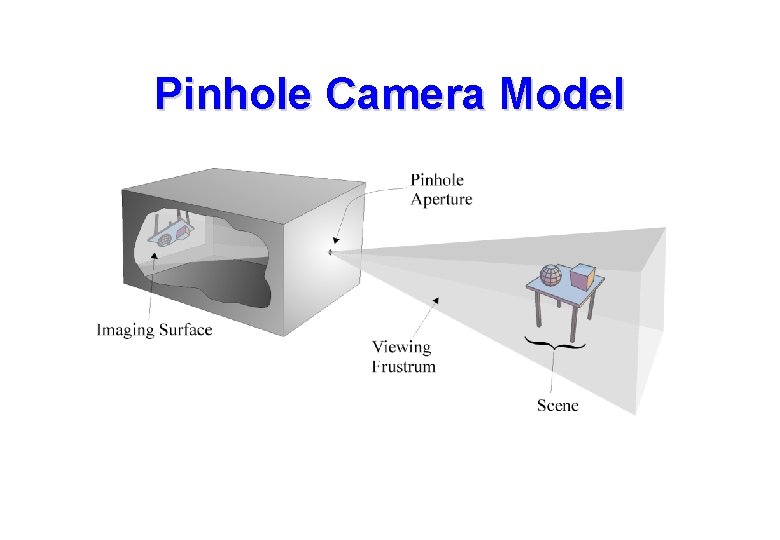 Pinhole Camera Model Pinhole Camera Model