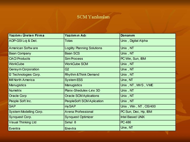 SCM Yazılımları 