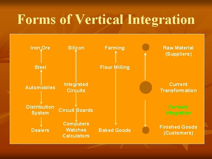 Forms of Vertical Integration Iron Ore Silicon Steel Automobiles Farming Raw Material (Suppliers) Flour