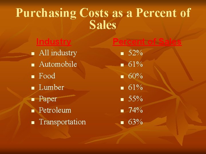 Purchasing Costs as a Percent of Sales Industry n n n n All industry