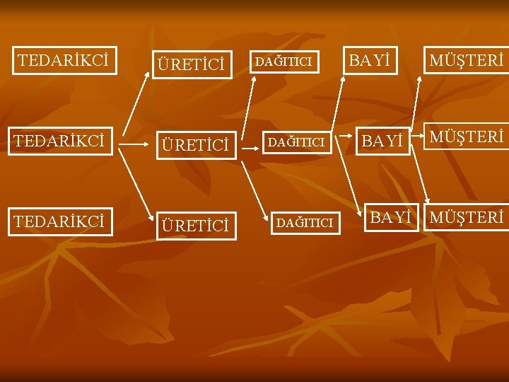 TEDARİKCİ ÜRETİCİ DAĞITICI BAYİ MÜŞTERİ 