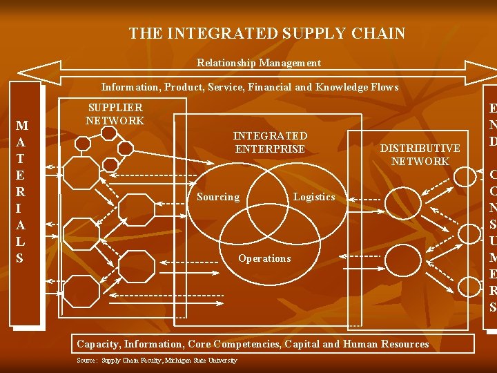 THE INTEGRATED SUPPLY CHAIN Relationship Management Information, Product, Service, Financial and Knowledge Flows M