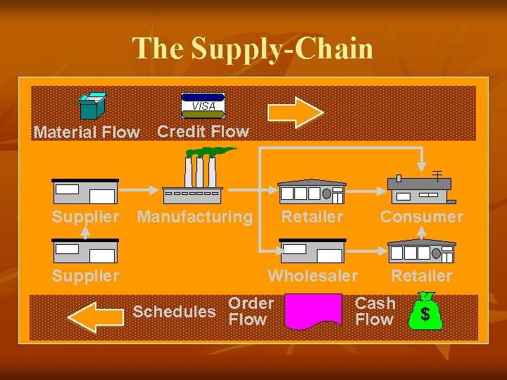 The Supply-Chain VISA ® Material Flow Supplier Credit Flow Manufacturing Retailer Consumer Wholesaler Retailer