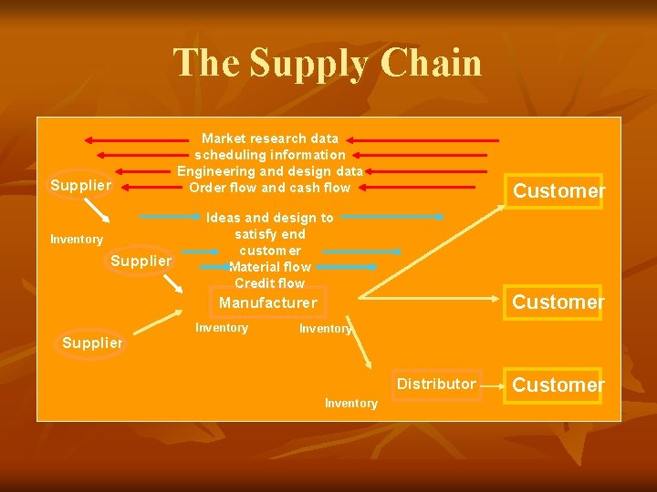The Supply Chain Supplier Inventory Supplier Market research data scheduling information Engineering and design