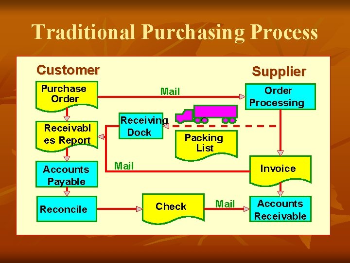 Traditional Purchasing Process Customer Supplier Purchase Order Receivabl es Report Accounts Payable Reconcile Order