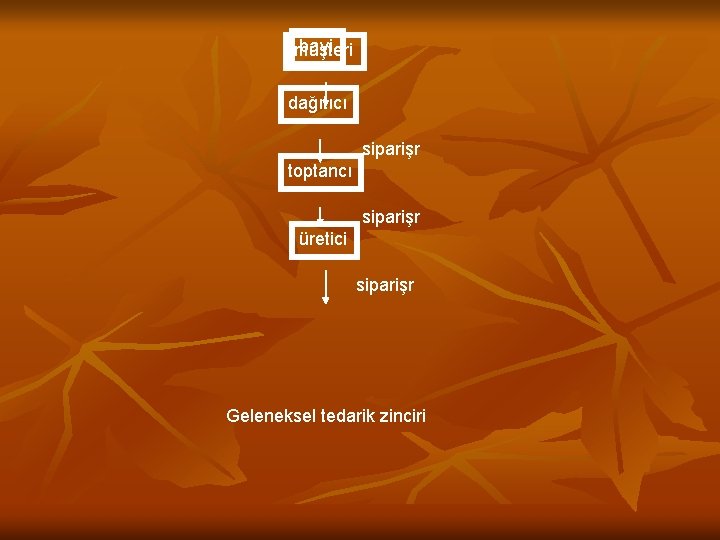 bayi müşteri dağıtıcı siparişr toptancı siparişr üretici siparişr Geleneksel tedarik zinciri 