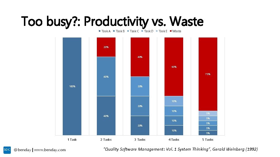 Too busy? : Productivity vs. Waste Task A Task B Task C Task D