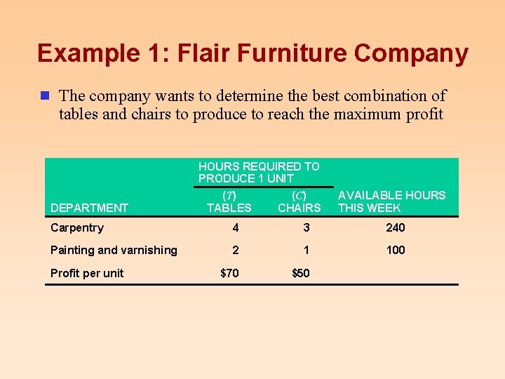 Example 1: Flair Furniture Company n The company wants to determine the best combination