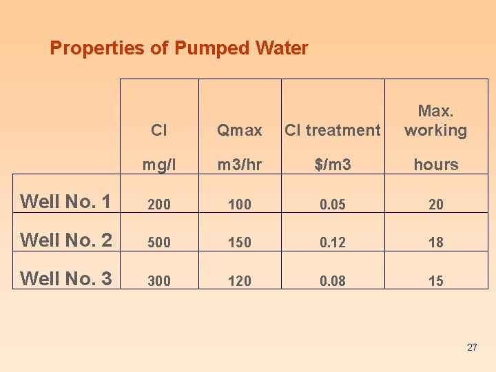 Properties of Pumped Water Cl Qmax Cl treatment Max. working mg/l m 3/hr $/m