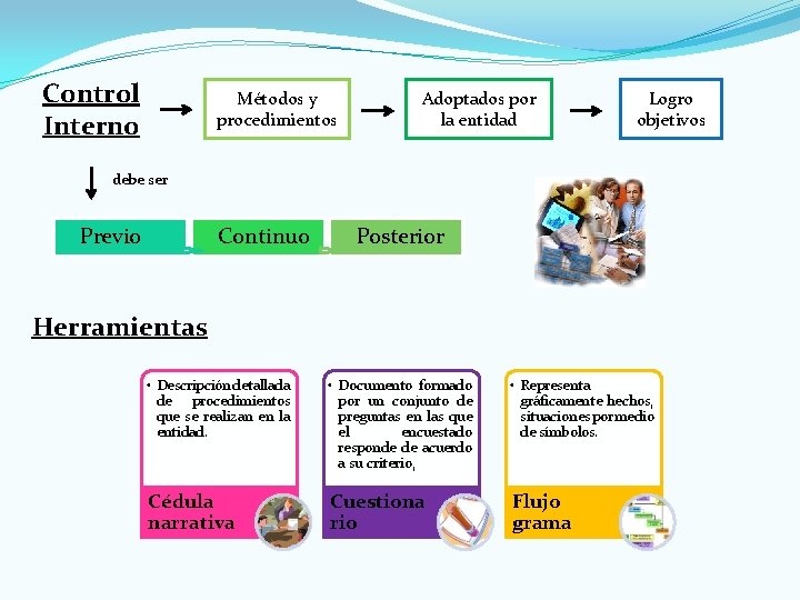 Control Interno Métodos y procedimientos Adoptados por la entidad Logro objetivos debe ser Previo