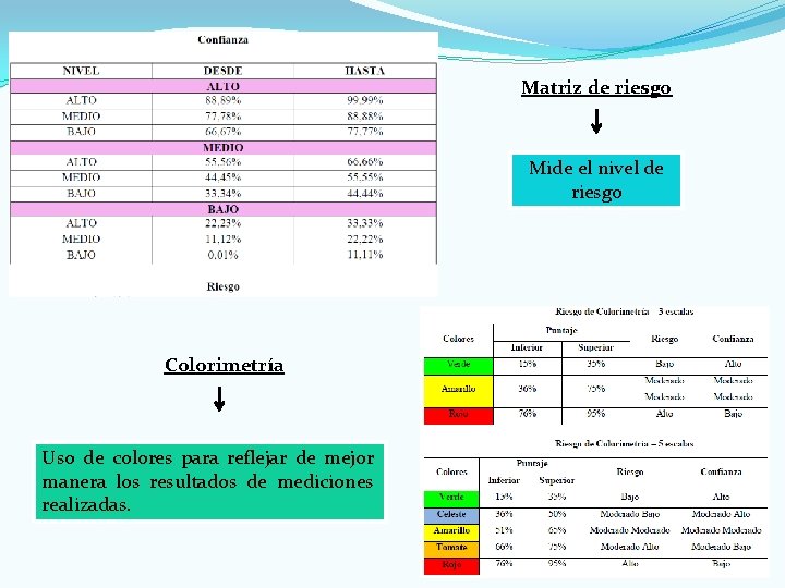 Matriz de riesgo Mide el nivel de riesgo Colorimetría Uso de colores para reflejar