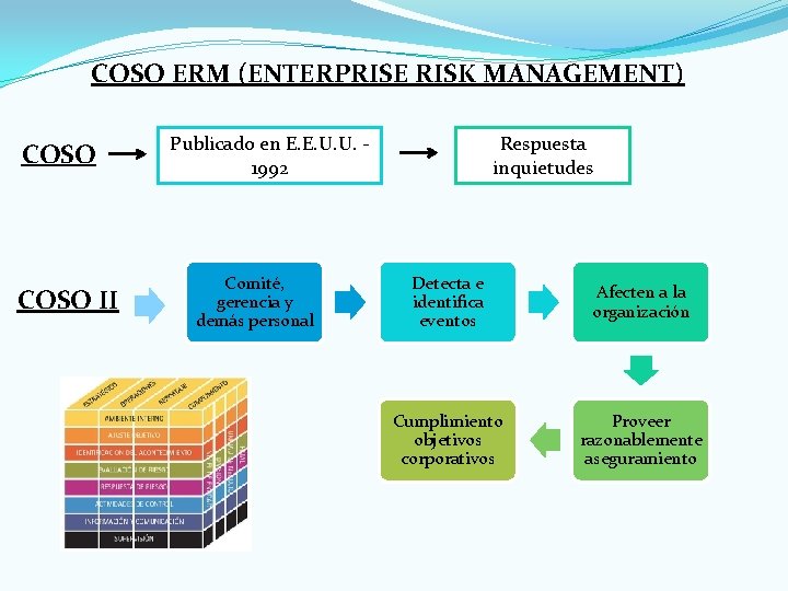 COSO ERM (ENTERPRISE RISK MANAGEMENT) COSO II Publicado en E. E. U. U. -
