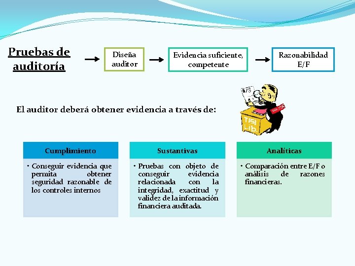 Pruebas de auditoría Diseña auditor Evidencia suficiente, competente Razonabilidad E/F El auditor deberá obtener