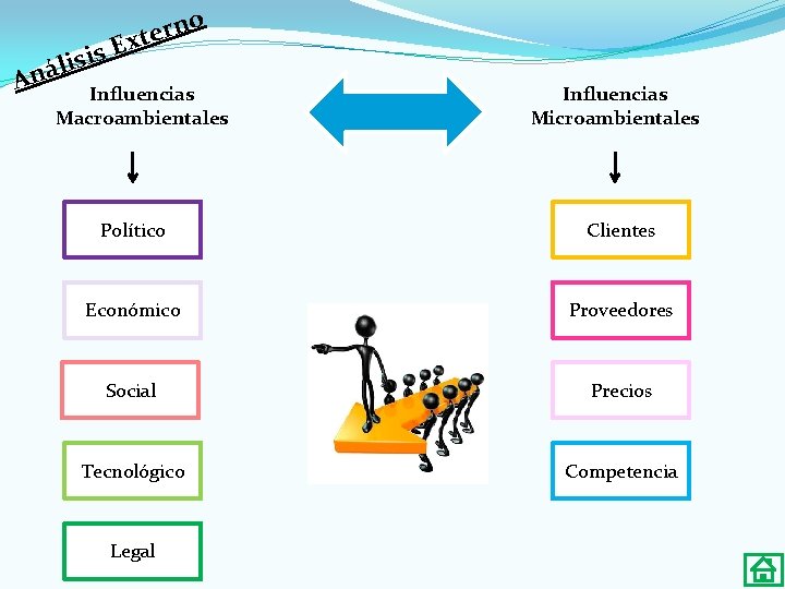 is s i l Aná o n r e Ext Influencias Macroambientales Influencias Microambientales