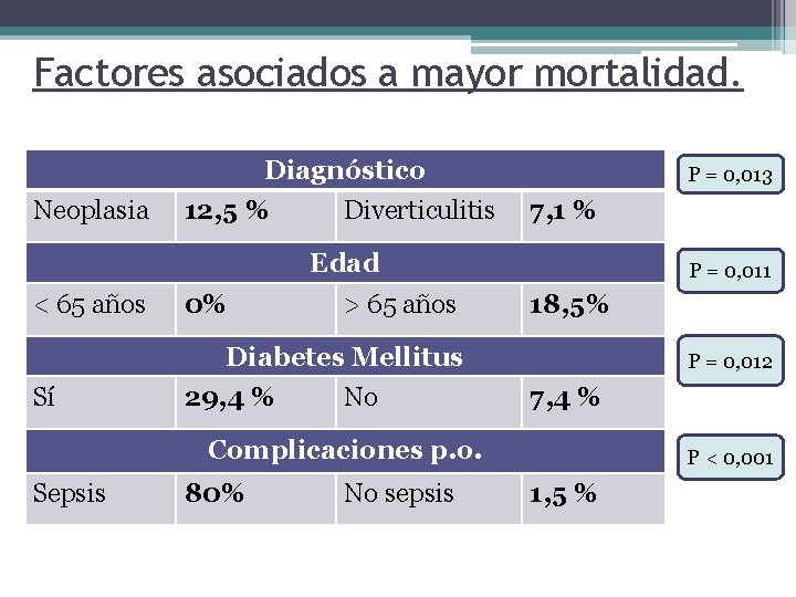 Factores asociados a mayor mortalidad. Diagnóstico Neoplasia 12, 5 % Diverticulitis P = 0,